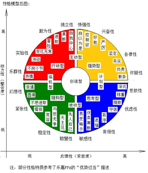 個人特質圖表|性格類型